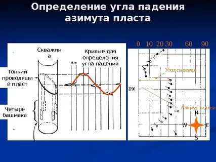 Падение пласта