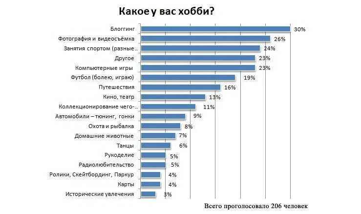 Процент на развлечения. Самые популярные хобби. Самые популярные увлечения. Самые популярные хобби статистика. Топ популярных хобби.