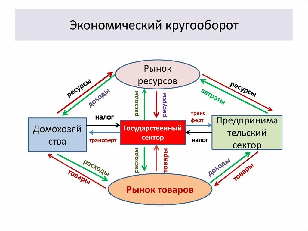 Схема экономического кругооборота. Схема рыночного кругооборота. Схема экономического кругооборота при участии государства. Экономический кругооборот в экономике таблица. Субъекты сбыта