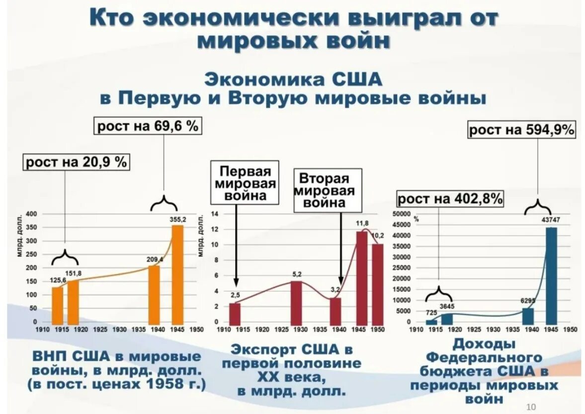 Экономика США после 2 мировой войны. Экономика США после первой мировой. Экономика стран после второй мировой войны. Рост экономики США после второй мировой. Мировая экономика после 2 мировой войны