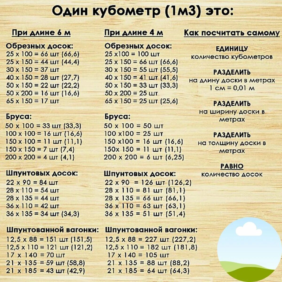 Таблица куб штука доска обрезная