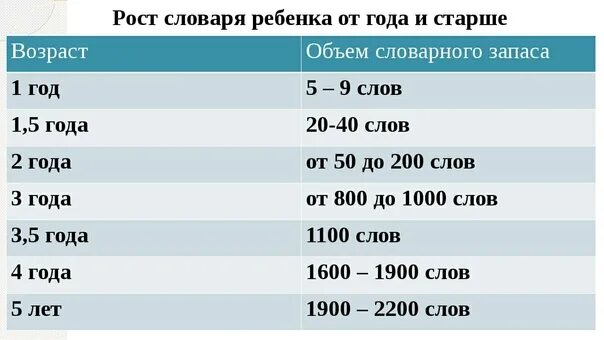 Норма первых слов ребенка