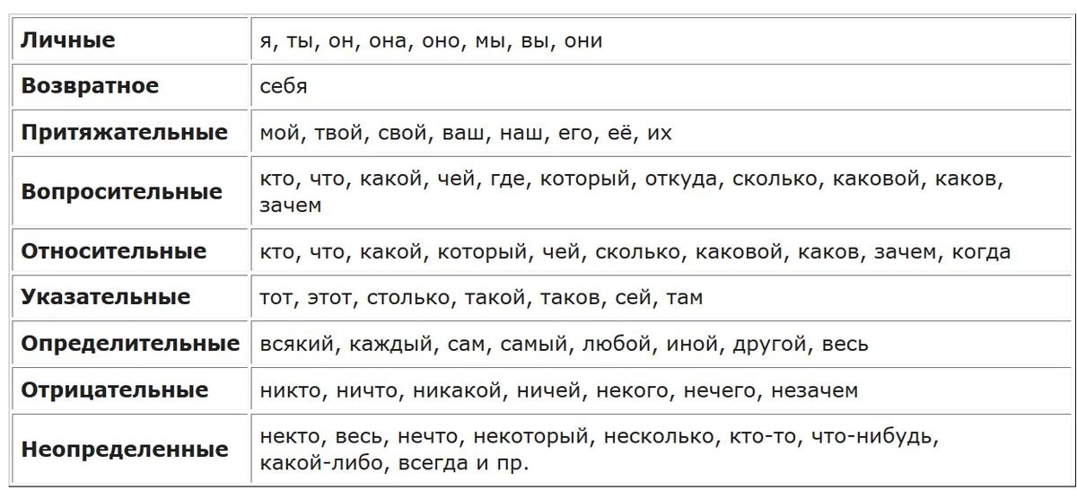 Их вид местоимения. Разряды местоимений таблица чб. 9 видов местоимений таблица. 9 разрядов местоимений таблица. таблица разрядов местоимений по русскому языку.