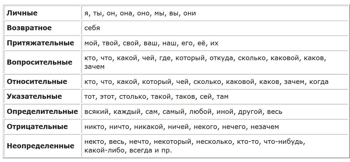 Какие местоимения указывают на того кто говорит. Разряды местоимений таблица чб. 9 Видов местоимений таблица. 9 Разрядов местоимений таблица. Разряды местоимений таблица для ЕГЭ.