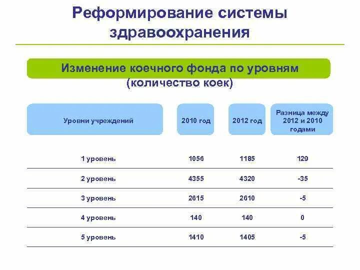 Изменения в здравоохранении 2015