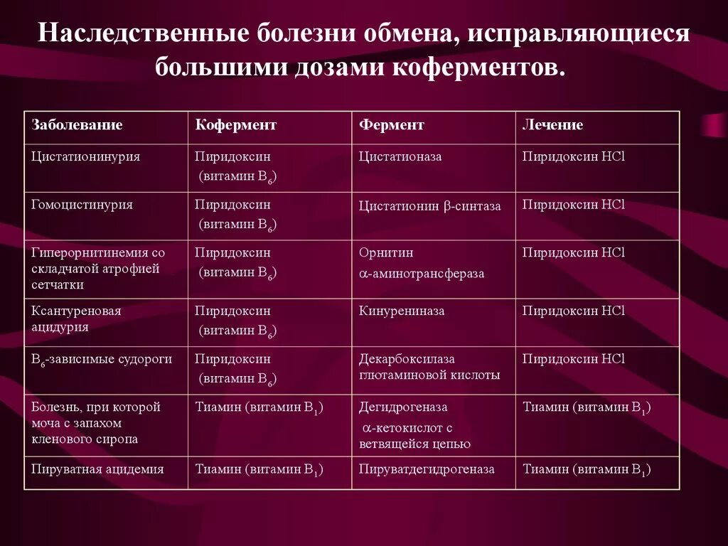 Наследственный фактор причины. Таблица по биологии наследственное заболевание симптомы причины.. Ненаследственные болезни. Наследственные забрлевани. Наследственные генетические заболевания.