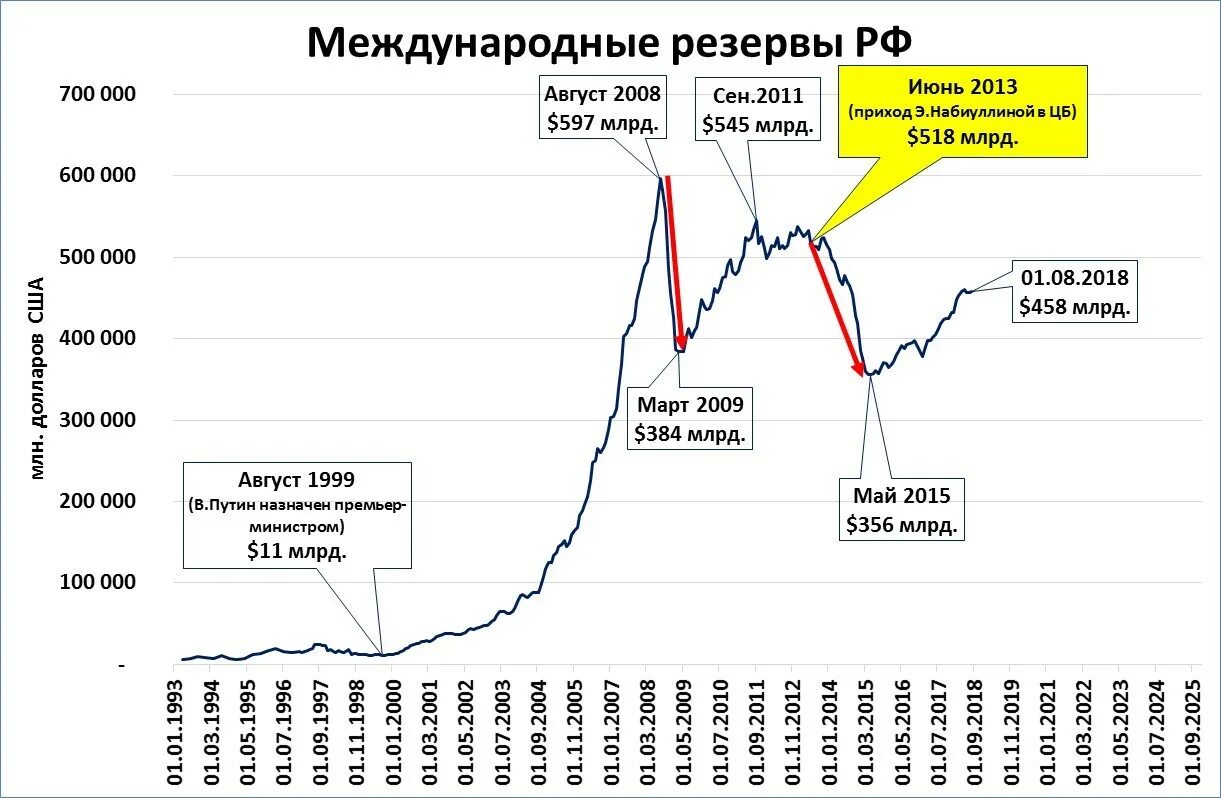 Центральный банк международные резервы. Валютные интервенции ЦБ РФ. Резервы России график. Международные валютные резервы. Валютные интервенции график.