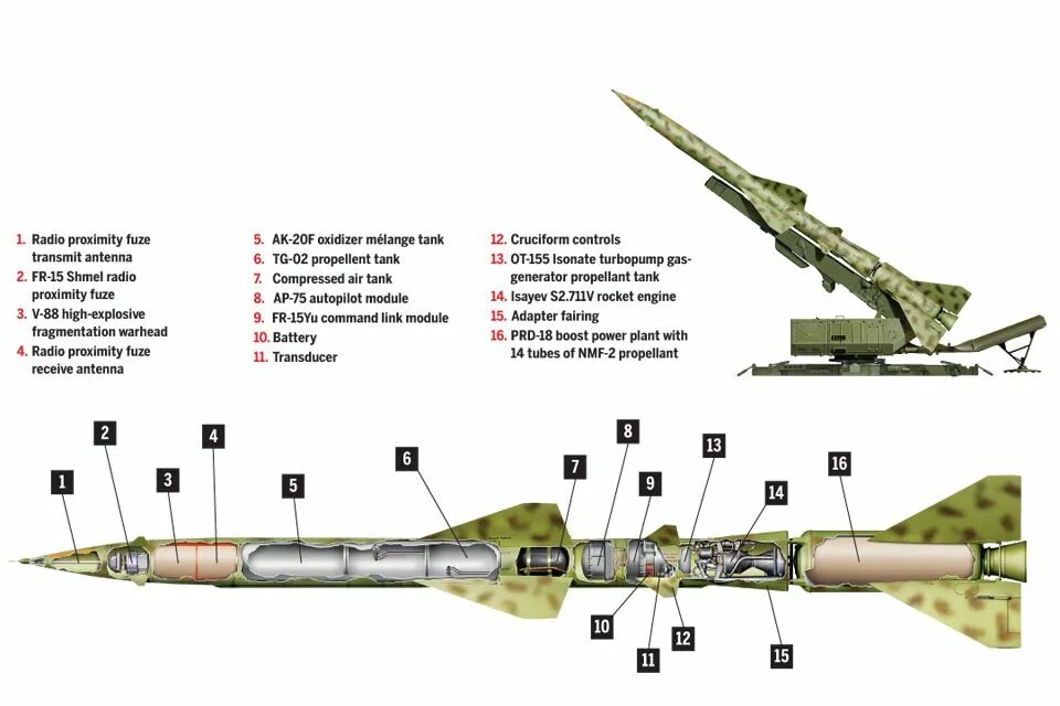 Зенитный ракетный комплекс с-75 «Двина». Ракета ЗРК С-75 Двина. Ракетный комплекс с75 схема. С-75 зенитно ракетный комплекс схема. Ракета с200 это