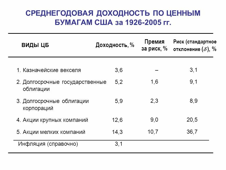 Риски и доходность ценных бумаг. Доходность ценных бумаг. Рентабельность ценной бумаги это. Среднегодовая доходность. Влияние временного горизонта на риск инвестирования.