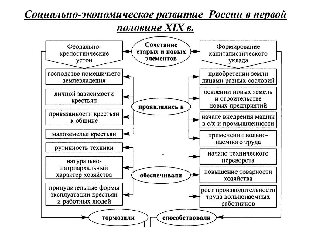 Экономическое развитие 19 20 век конспект. Социально экономическое развитие России в первой четверти 19в. Социально экономическое развитие России в 1 четверти 19 века таблица. Социально экономическое развитие страны в 1 четверти 19 века таблица. Социально-экономическое развитие страны в первой четверти 19.