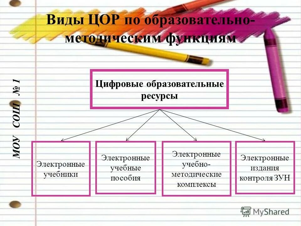 Цифровые образовательные средства