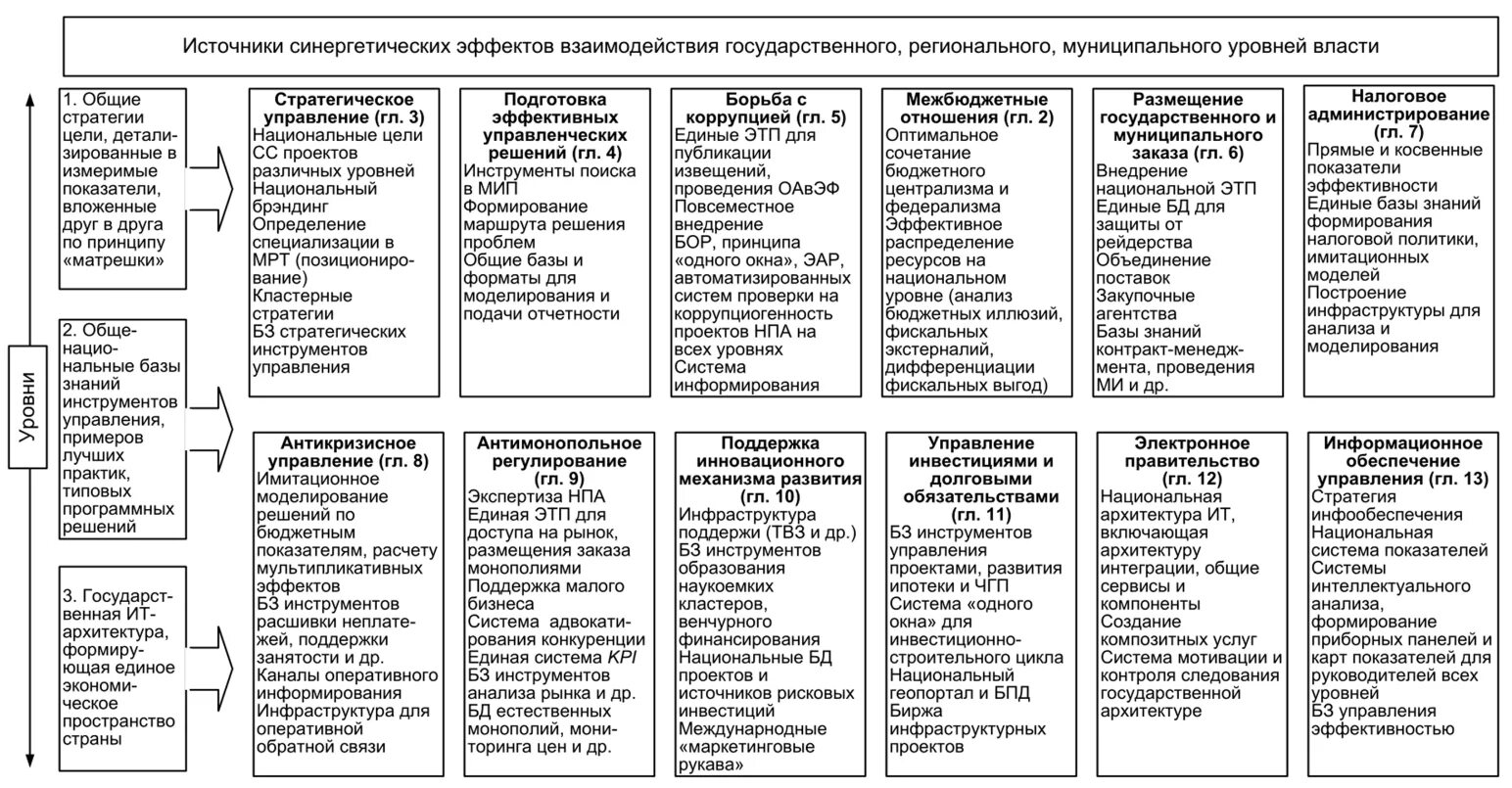 3 Уровня государственной власти в РФ. Ветви власти на региональном уровне. Уровни власти в РФ федеральный региональный муниципальный. Ветви власти на федеральном региональном и местном уровне.