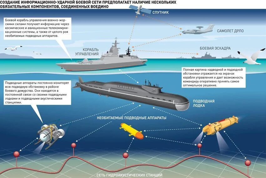 Боевая организация боевой части. Ядерный подводный аппарат «Посейдон». Посейдон беспилотный подводный аппарат. Посейдон подводный аппарат ракетное оружие России. Автономные необитаемые подводные аппараты военного назначения.