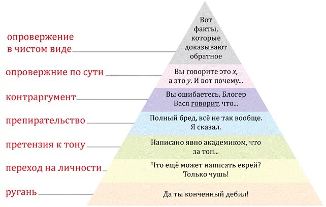 Сумма стратегии переслегин купить книгу. Пирамида Грэма. Пирамида дискуссии. Пирамида аргументации. Пирамида опровержения.