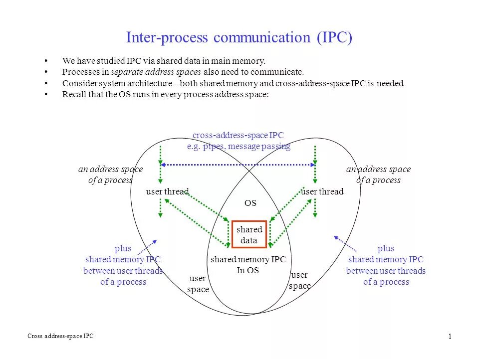 Addressing thread. Межпроцессное взаимодействие. Interprocess communication - IPC. IPC Protocol. Механизм модели событий в IPC..