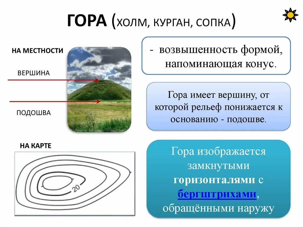 Основные формы рельефа на топографической карте. Форма рельефа холм гора седловина котловина. Изображение форм рельефа. Изображение форм рельефа на картах. Горизонтали география 5