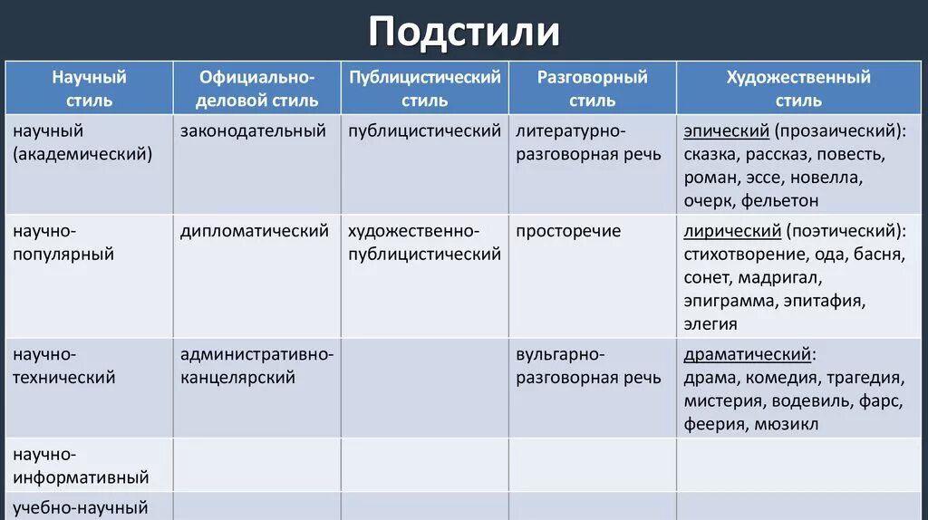 Как отличить стили. Стили и подстили текста. Подстили научного стиля. Полстили научного типа речи. Подстили научного стиля речи.