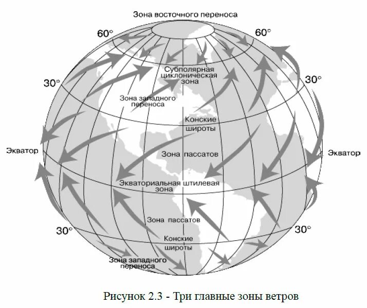 Ветры общей циркуляции атмосферы. Общая циркуляция атмосферы карта. Схема общей циркуляции атмосферы. Схему циркуляции основных ветров.