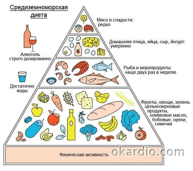 Пища после инсульта. Рацион питания при инфаркте миокарда. Питание после инфаркта миокарда. Питание для диеты при инфаркте миокарда. Принципы диетотерапии при инфаркте миокарда.