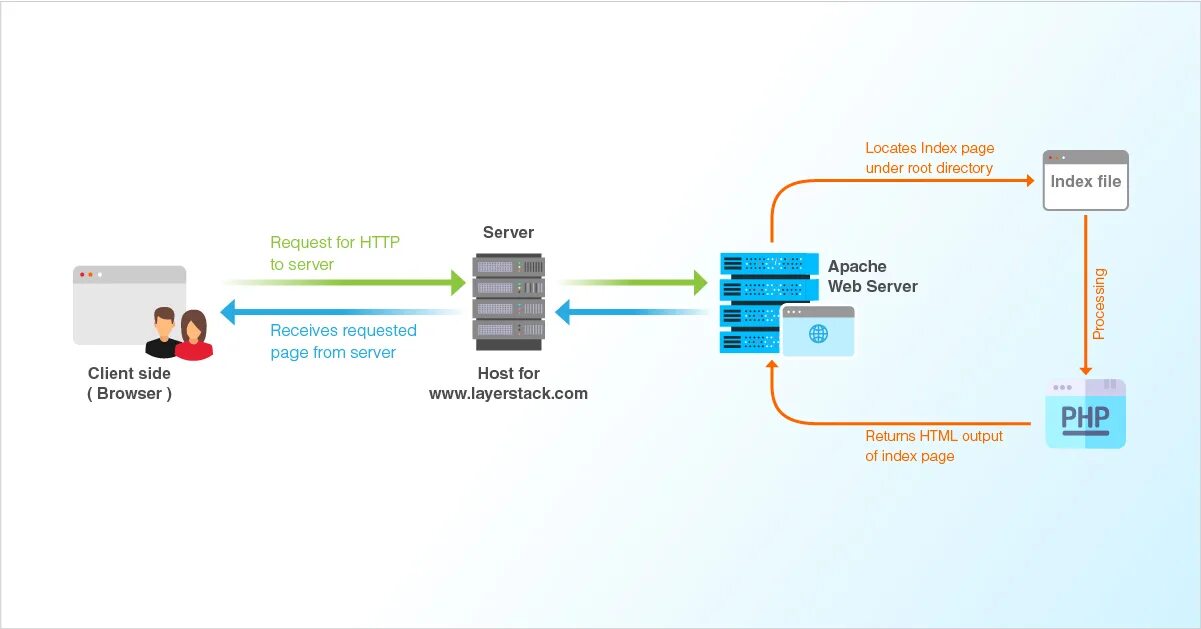 Веб-сервер Apache nginx. Апач сервер архитектура. Архитектура веб сервера Apache. Веб-сервер «httpd». Веб пон