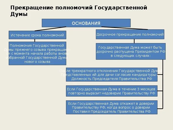 Правительство рф причины. Основания прекращения полномочий государственной Думы. Основания прекращения полномочий Госдумы. Основания прекращения полномочий депутата государственной Думы РФ. Порядок прекращения полномочий Госдумы.