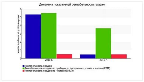 Показатель рентабельности представляет