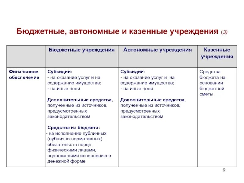 Вопрос организации автономного. Бюджетное казенное и автономное учреждение отличия. Бюджетные автономные и казенные учреждения отличаются. Чем отличается автономное учреждение от бюджетного учреждения. Разница казенного и бюджетного учреждения.