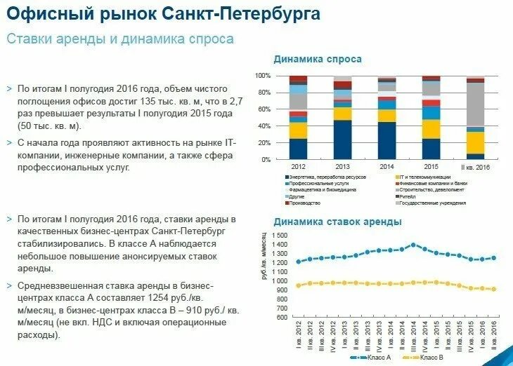 Анализ рынка недвижимости. Рынок недвижимости в Санкт-Петербурге Аналитика. Исследование рынка недвижимости. Динамика спроса на недвижимость. Аренда арендные ставки