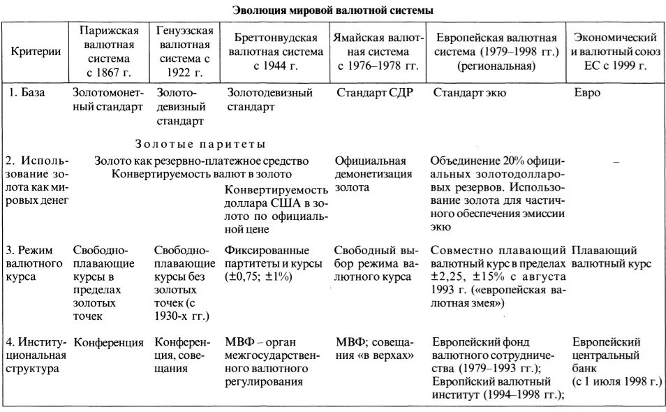 Эволюция валютных систем таблица. Мировые валютные системы таблица. Эволюция мировой валютной системы. Сравнение Мировых валютных систем. Характеристики валютных систем