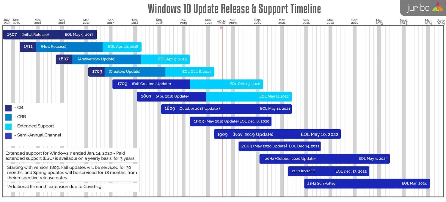 Поддержка виндовс до какого года. График выхода windows. хронология выхода виндовс. график релизов windows. дата выхода всех windows.