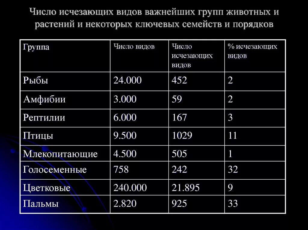 Редкой какое число. Численность видов животных. Статистика вымирающих видов животных. Количество вымерших видов животных. Вымирание видов животных статистика.