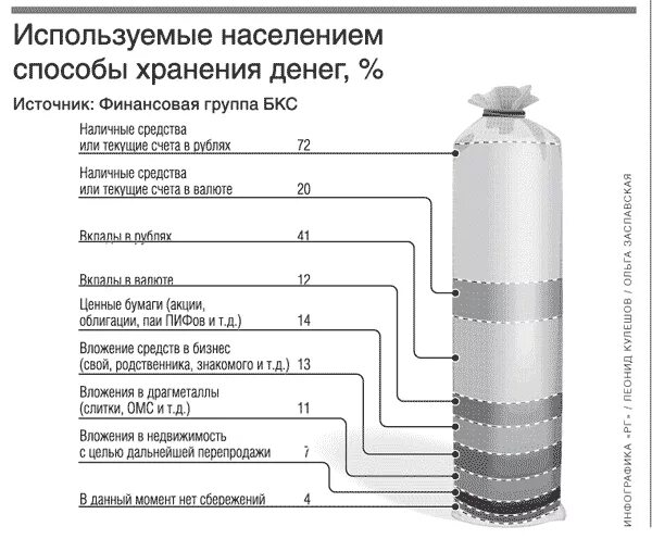 Способы хранения денежных средств. Способы хранения денег. Все способы хранения денежных средств. Самые надежные способы хранения денег.