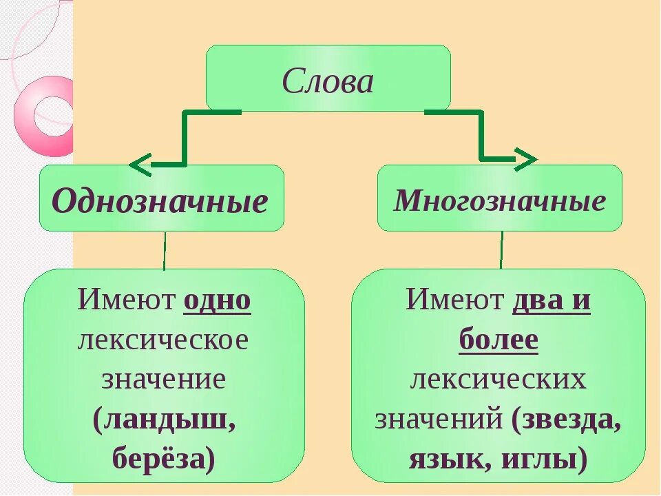 Гребень лексическое. Однозначные слова и многозначные слова. Однозначные и многозначные слова 2 класс примеры. Одноначные и многозначнве соова. Однозначное или многозначное слово.