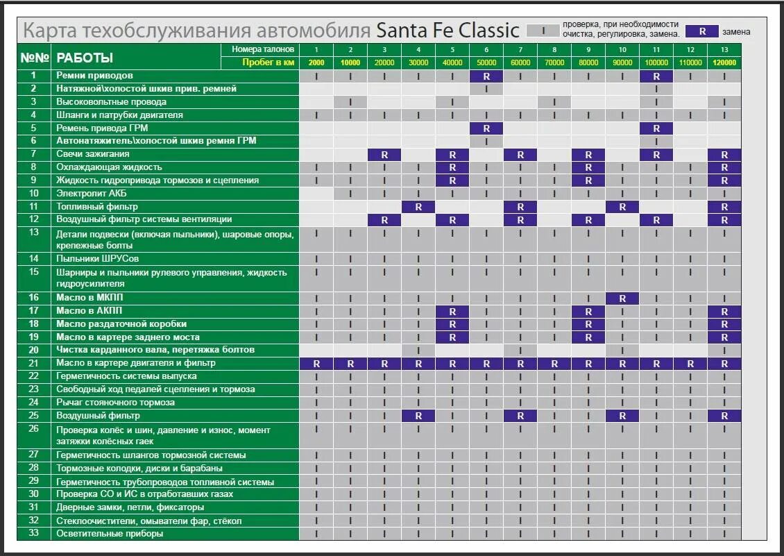 Регламент то Санта Фе Классик. Регламент то Санта Фе 2.5. Регламент то Санта Фе 2 2.2 дизель. Регламент для Hyundai Santa Fe. Санта фе классик дизель масло