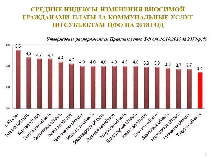 Повышение ЖКХ по годам. Рост ЖКХ по годам. Повышение тарифов ЖКХ по годам. Повышение услуг ЖКХ по годам.