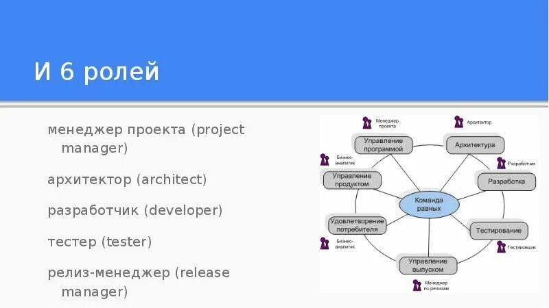 Релиз менеджер. Менеджер проекта. Релиз менеджер обязанности. Проджект менеджер функционал. Обязанности проджект менеджера