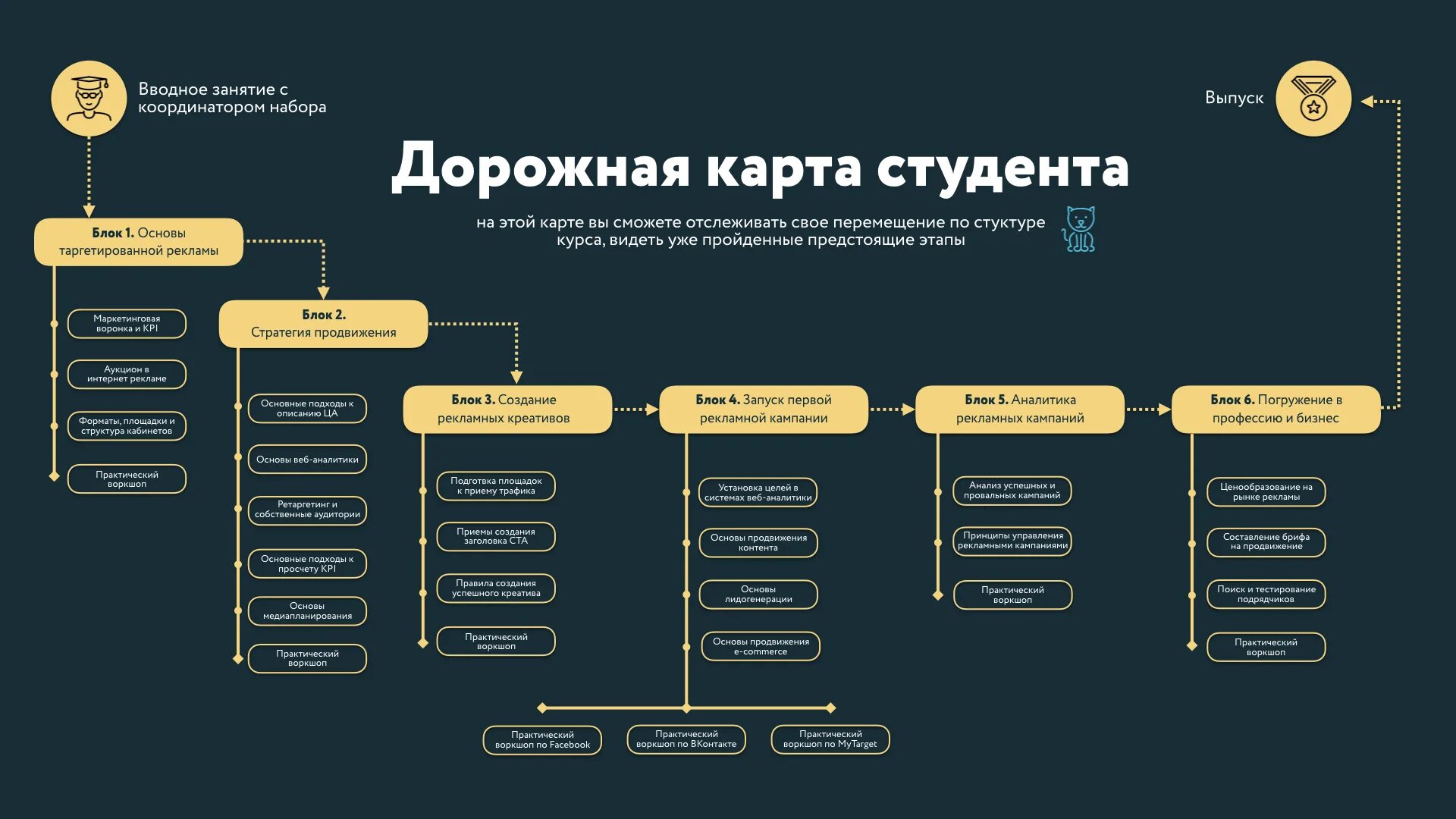 Дорожная карта. Примеры дорожных карт. Дорожная карта стартапа. Дорожная карта разработки сайта.