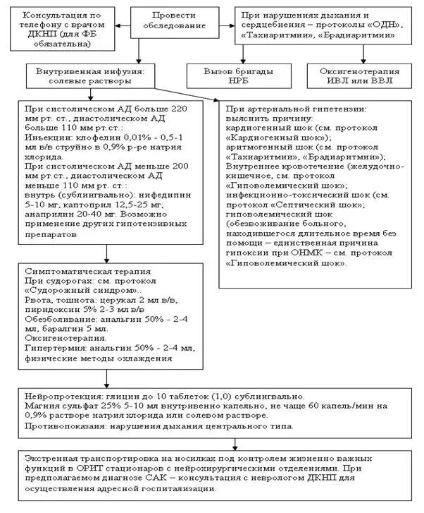 Алгоритм помощи при инсульте на догоспитальном этапе. Неотложная помощь при геморрагическом инсульте алгоритм. Экстренная помощь при геморрагическом инсульте. Геморрагический инсульт неотложная помощь алгоритм. Инсульт догоспитальный этап