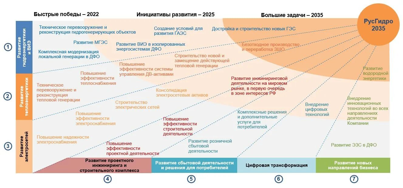 Новая стратегия технологического развития. Стратегия развития. Стратегия развития туризма. Структура РУСГИДРО 2022. Стратегия технологического развития России до 2035 года.