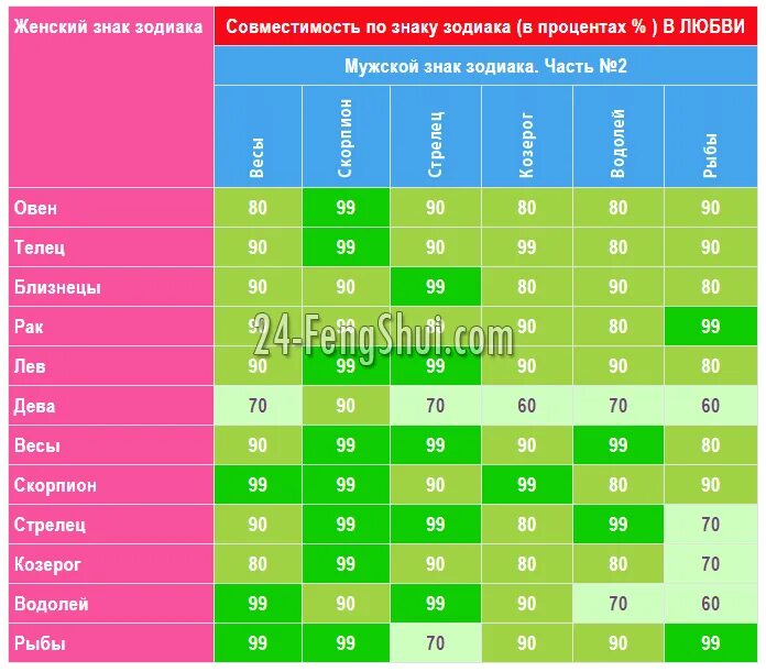 Таблица совместимости гороскопов. Процентная совместимость знаков. Совместимость знаков зодиака в любви. Совместимость знаков зодиака в процентах таблица.