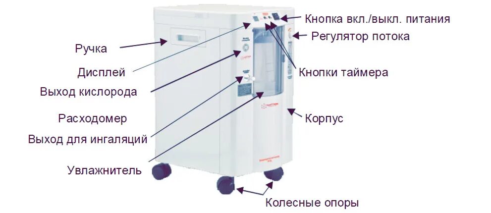 Инструкция концентратор армед. Схема подключения кислородного концентратора. Фильтры для концентратора кислорода Армед 7f-3l. Концентратор кислорода гидравлическая схема. Армед 7f схема.