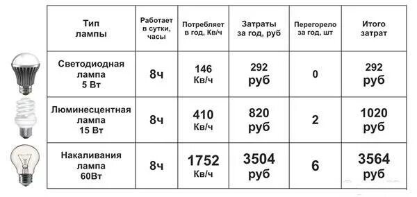 Сколько потребляет светодиодная. Энергопотребление лампочки 60 ватт. Энергосберегающая лампа 60 Вт потребление электроэнергии. Сколько киловатт потребляет лампочка 60 ватт. Лампа 60 ватт потребление электроэнергии.