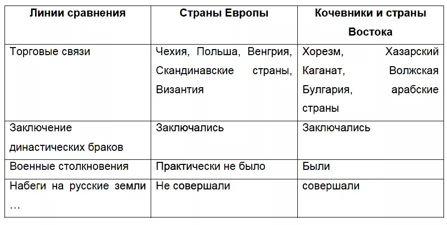 Сравнение руси и европы. Отношения с кочевниками и странами Востока таблица. Отношения Руси со странами Востока. Таблица отношения со странами Востока. Отношения с кочевниками и странами Востока.