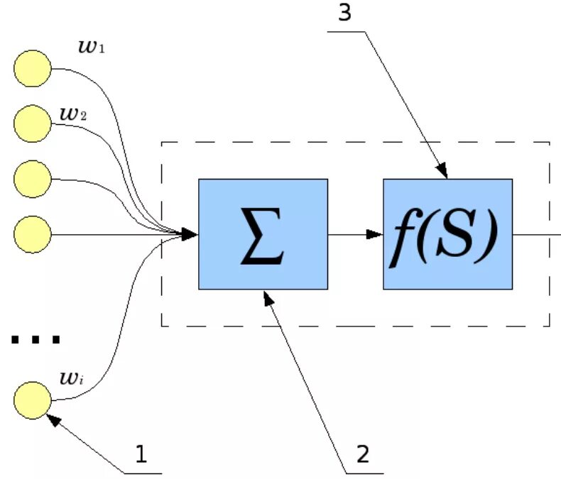 Схема искусственного нейрона. Модель нейрона в нейронной сети. Искусственный Нейрон искусственные нейронные сети. Первая модель искусственной нейронной сети.