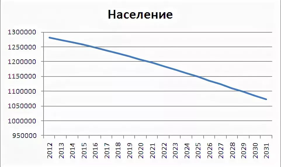 Ульяновск численность населения 2022. Группировки ульяновска. Какая численность ульяновска. Какая численность ульяновска. Ульяновск численность населения 2021.