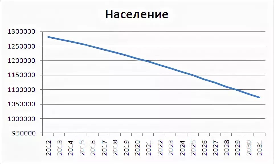 Население ульяновска на 2024 год. Ульяновск численность населения 2021. Численность населения Ульяновска по годам. Ульяновск численность населения 2022. Ульяновская численность населения по годам.