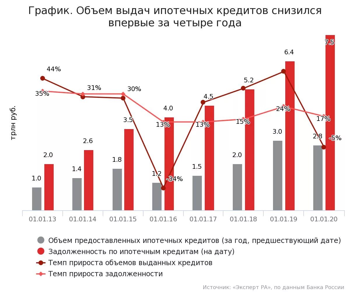 График ипотечного кредитования в России 2020. Объем ипотечных кредитов РФ 2018-2020 гг. Статистика ипотечного кредитования в России 2020. Объем ипотечного кредитования в России.