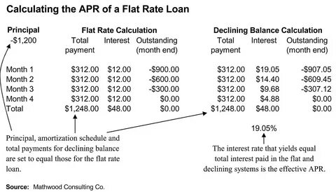 1. Flat Rate Calculations.