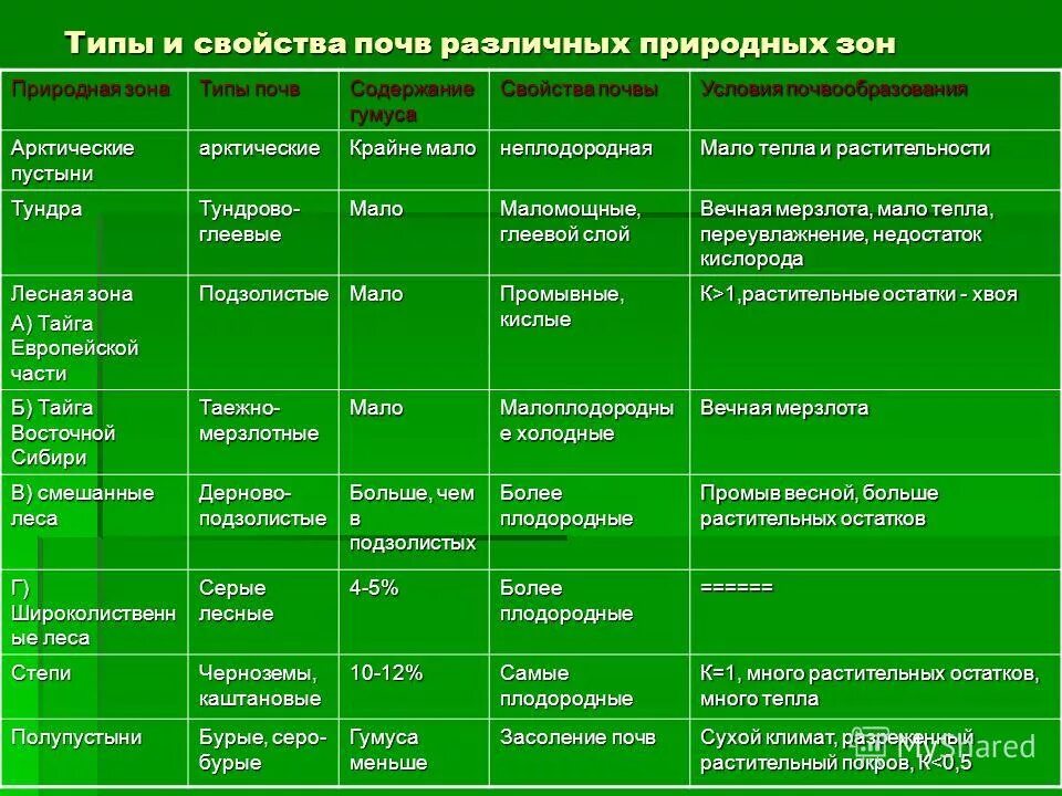 Факторы образования природно хозяйственных зон на равнинах. Таблица типы почв России география 8. Характеристика главных почв России таблица 8. Характеристика главных типов почв России таблица. География почв России таблица 8 класс природные зоны типы почв.