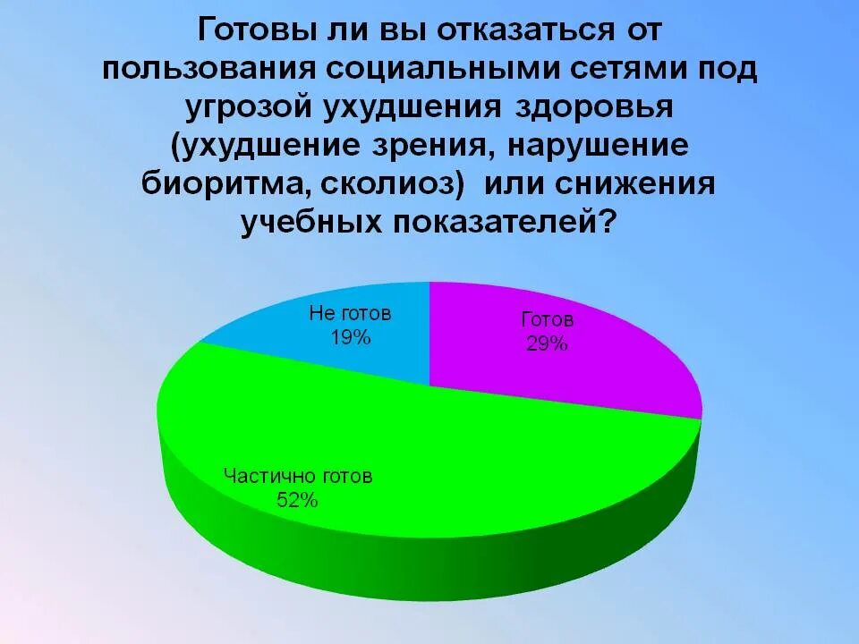 Диаграмма интернет зависимости. Диаграмма зависимость подростков от социальных сетей. Влияние соцсетей на человека диаграмма. Зависимость от социальных сетей подростков график. Темы презентаций влияние социальных сетей